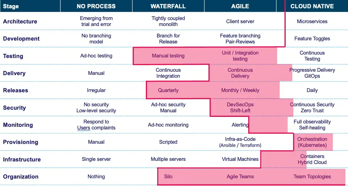 Maturité Modèle DevOps