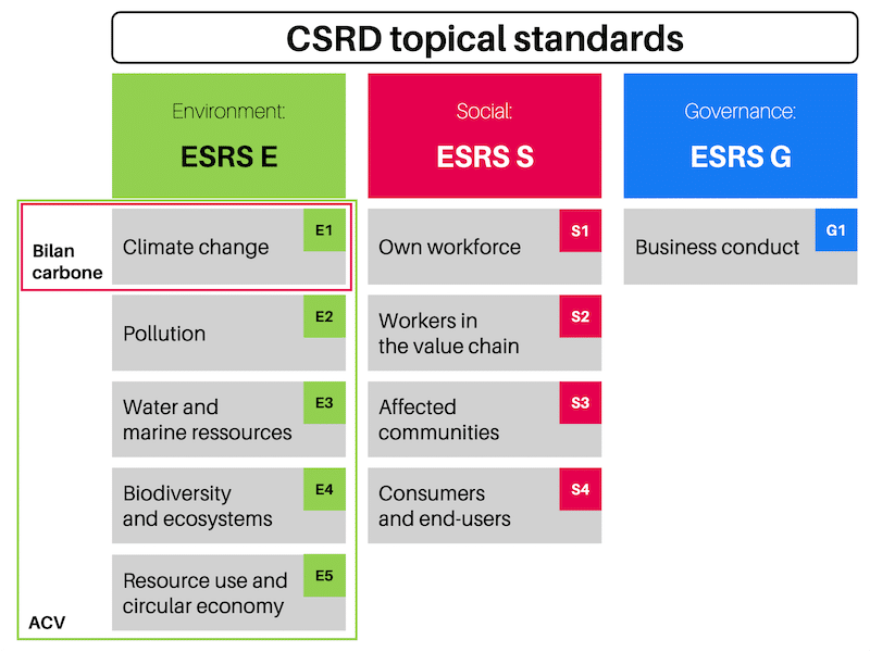 Normes thématiques de la CSRD